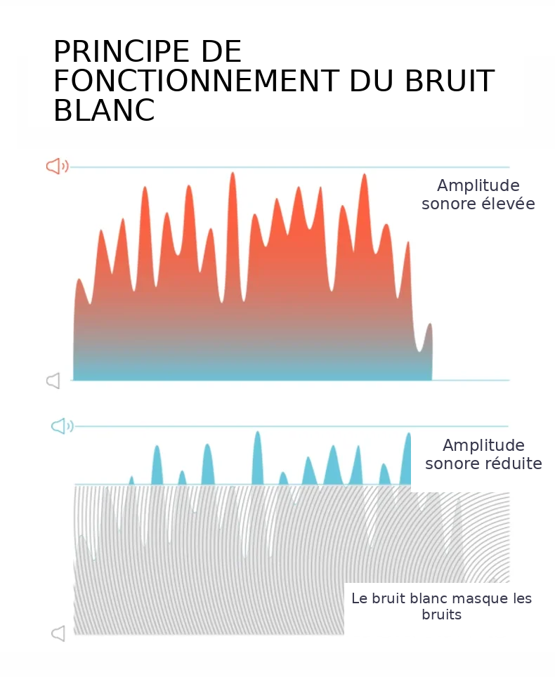 Machine à bruit blanc avec lumière LED respirante et 20 sons